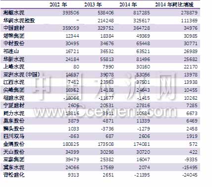  [原創(chuàng)]2014年水泥及混凝土上市企業(yè)三季報點評